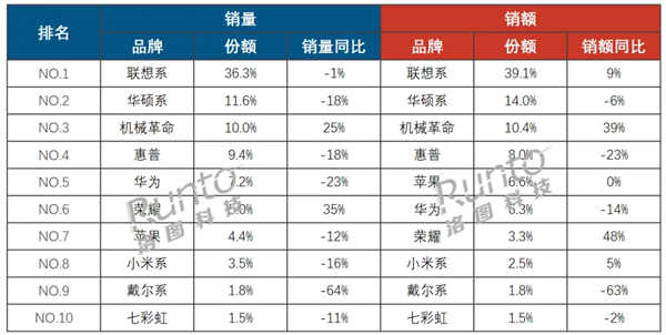 2024年11月笔记本电脑销量大揭秘：为何传统销售高峰月被10月超越？  第5张