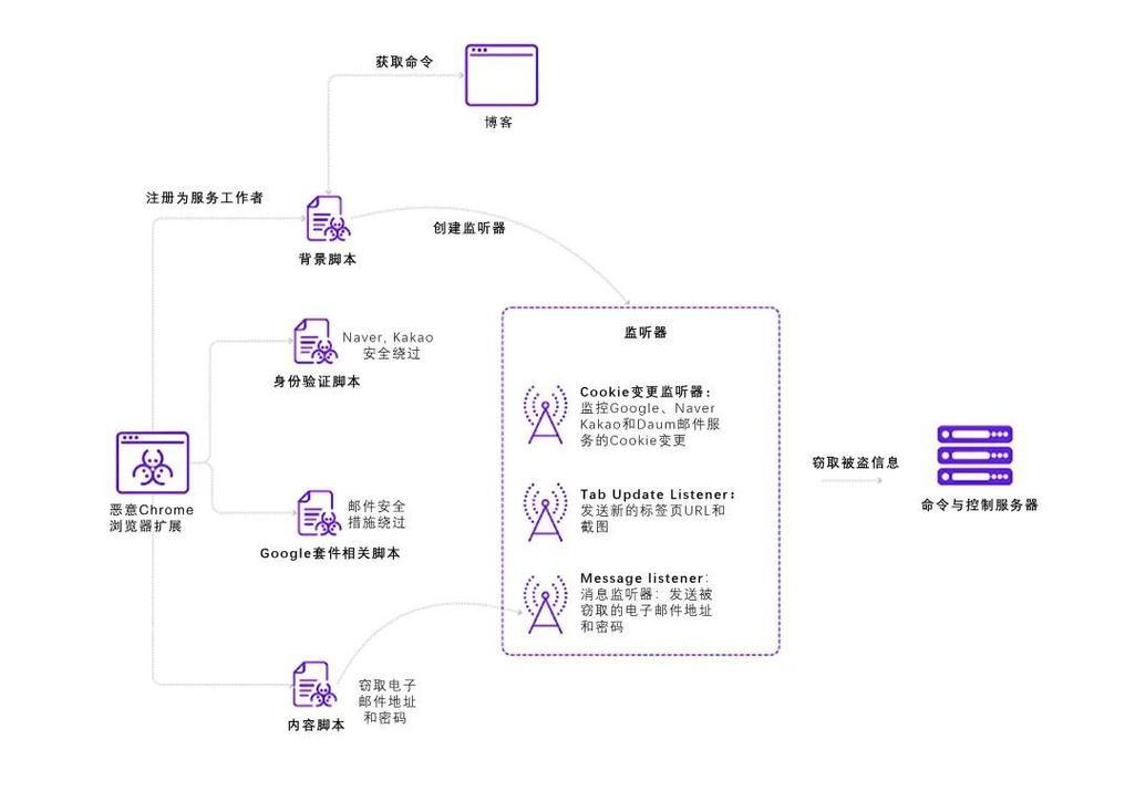 黑客入侵Chrome扩展功能，你的敏感数据可能已泄露！立即采取行动保护隐私