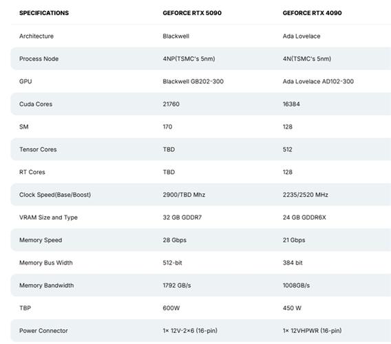 NVIDIA RTX 5090售价飙升至18999元，与RTX 5080差价近万元，你准备好了吗？  第2张