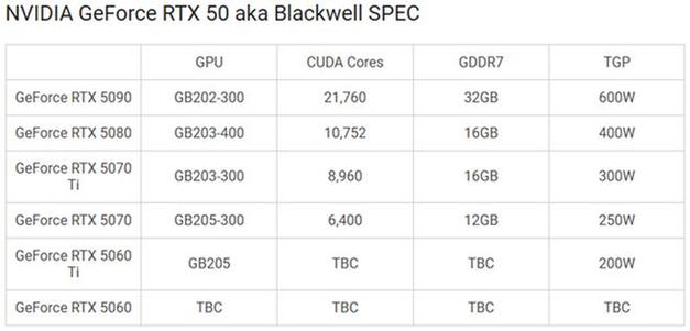 NVIDIA RTX 5090售价飙升至18999元，与RTX 5080差价近万元，你准备好了吗？  第7张