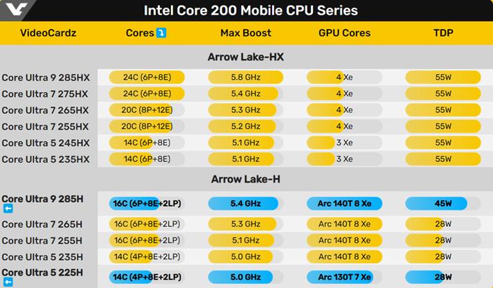 英特尔新款酷睿Ultra 200H系列性能曝光：多核性能提升10%，你准备好升级了吗？  第5张