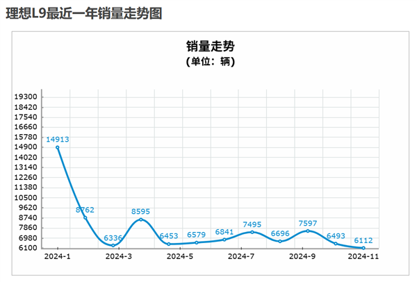 理想与问界：豪华增程SUV市场的巅峰对决，谁将引领明年新潮流？  第2张