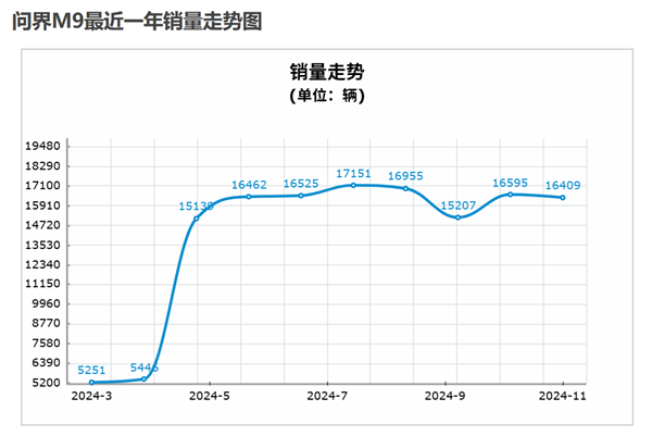 理想与问界：豪华增程SUV市场的巅峰对决，谁将引领明年新潮流？  第4张