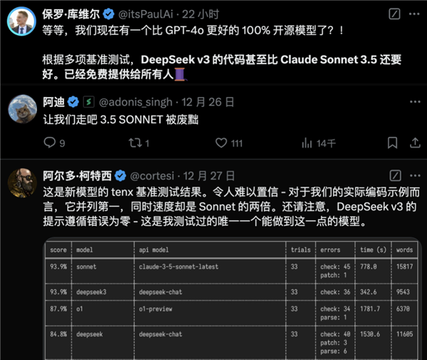 国产大模型DeepSeek-V3横空出世，仅需2.788M GPU小时，AI圈惊呼：圣诞节真的来了  第14张