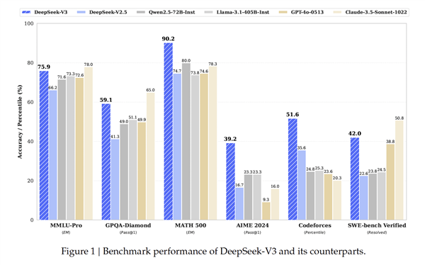 国产大模型DeepSeek-V3横空出世，仅需2.788M GPU小时，AI圈惊呼：圣诞节真的来了  第5张