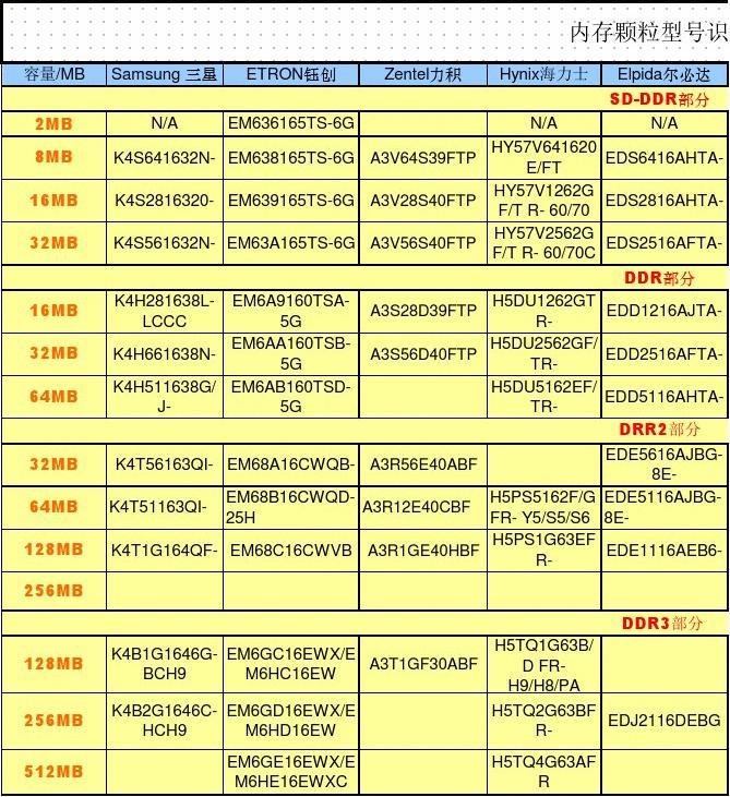 轻松识别电脑内存类型，挑选维护更得心应手  第3张