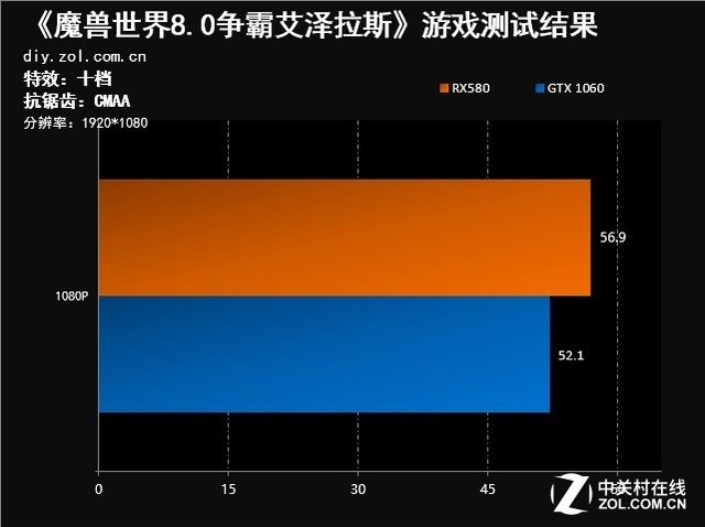 8.1版本爆料：魔兽世界重磅更新，显卡GT650能hold住吗？  第7张