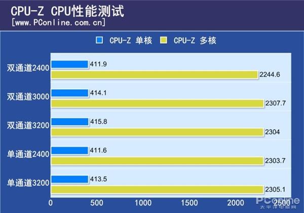 揭秘DDR3内存：双通道VS单通道，性能对比谁更胜一筹？  第2张