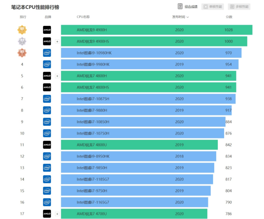 揭秘数字时代主机CPU排名榜，i3到i9，你选谁？  第1张