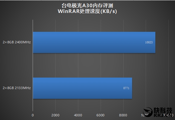 DDR4内存性能对比：深度解析2133MHz与2400MHz频率标准的优劣  第4张