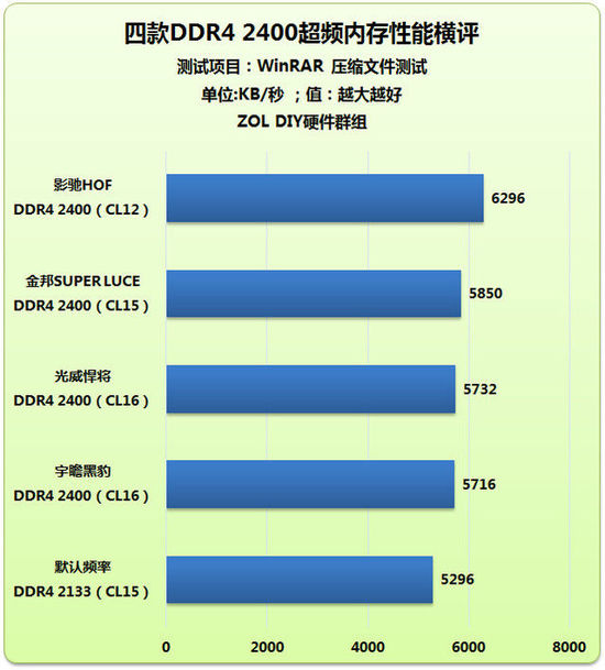 DDR4内存性能对比：深度解析2133MHz与2400MHz频率标准的优劣  第5张