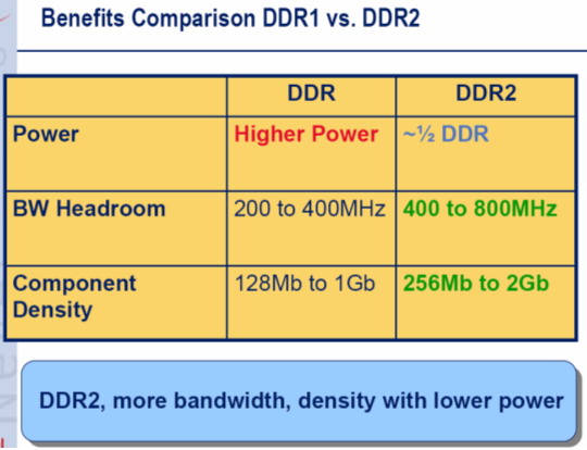 ddr和ddr2时序 探索DDR与DDR2时序：性能提升与稳定性优化  第6张
