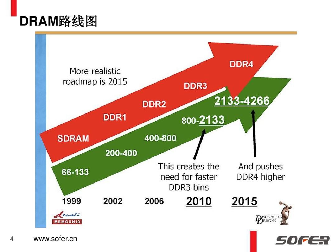 深度解析DDR3至DDR4内存转变：技术特点、性能提升与未来趋势  第6张