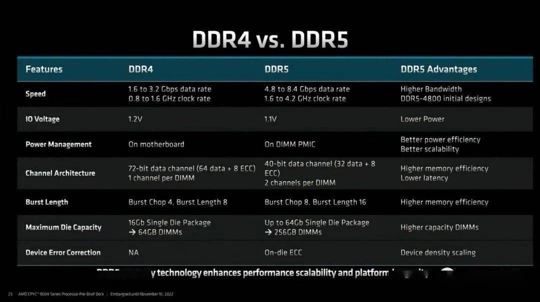DDR4插槽和DDR5 深度解析DDR4与DDR5内存技术：性能、容量与应用环境对比  第2张