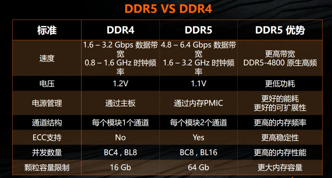 DDR5与DDR4内存对比：性能、能耗、价格，未来发展趋势分析