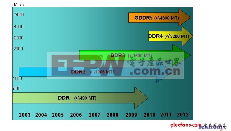 ddr3跟ddr2混用 深入解析DDR3与DDR2混用情况：性能、兼容性与风险全面分析  第5张