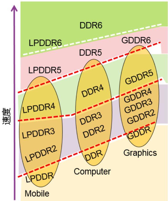 UFS 与 DDR：提升设备性能的关键存储技术  第6张