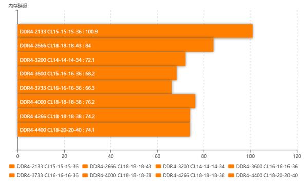DDR4 内存频率对性能的影响：如何选择适合你的内存频率  第4张
