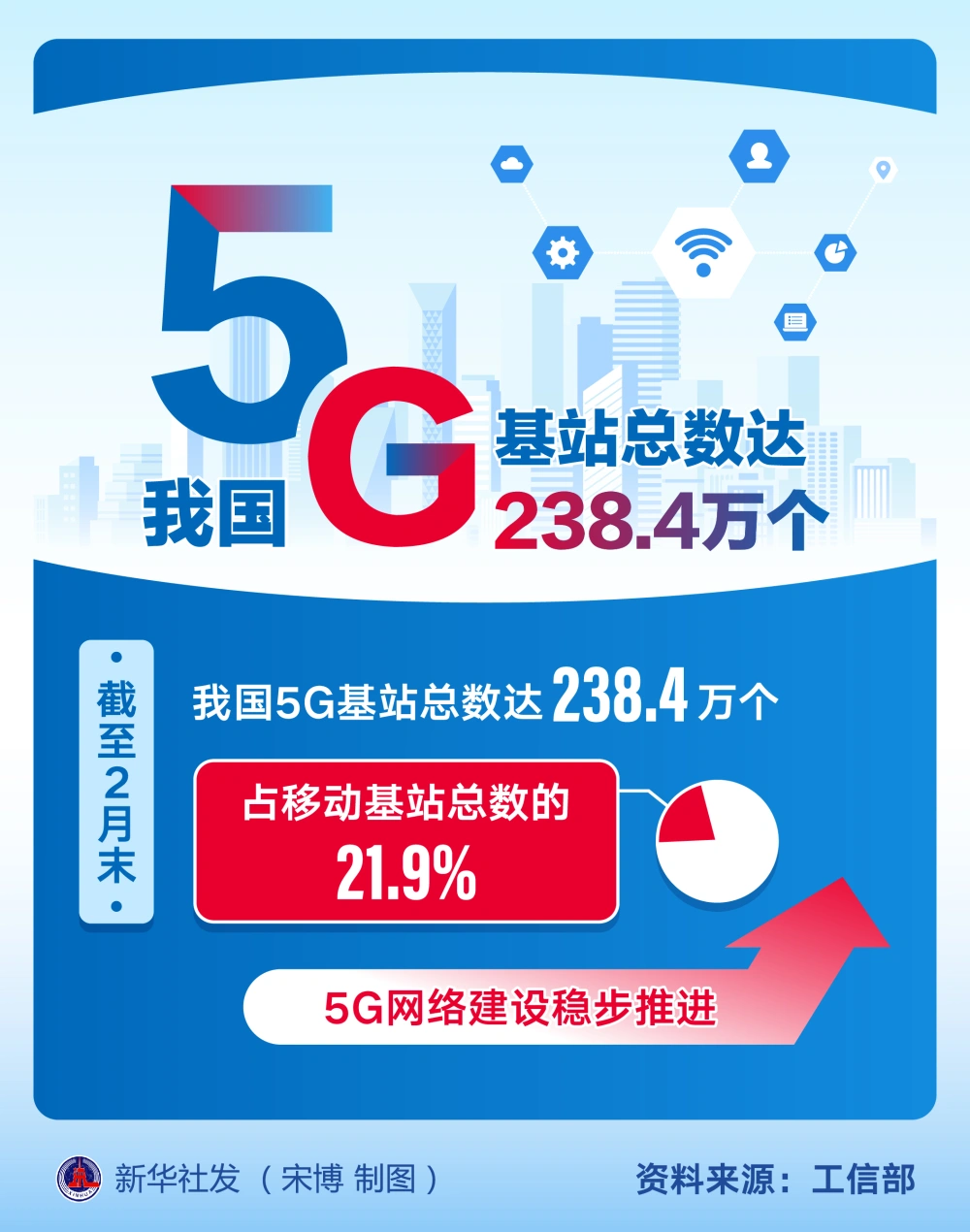 北京 5G 网络建设现状及体验：全面加速，覆盖范围稳步扩大
