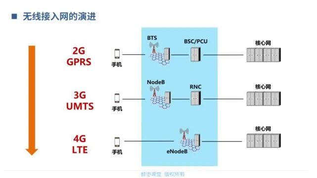 5G 网络架构：核心网、无线接入网与终端设备的协同作用  第3张
