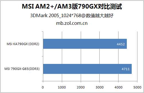 amd和ddr3哪个好 AMD 与 DDR3：选择的纠结与差异剖析  第5张