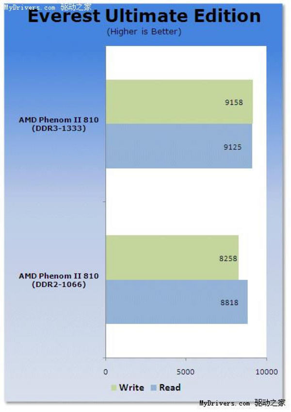 amd和ddr3哪个好 AMD 与 DDR3：选择的纠结与差异剖析  第9张