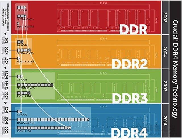河南 DDR 存储器选购指南：实体店与网购的优势与风险  第7张