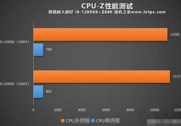 12 代 CPU 与 DDR4 内存条搭配，性能究竟有多强？  第2张