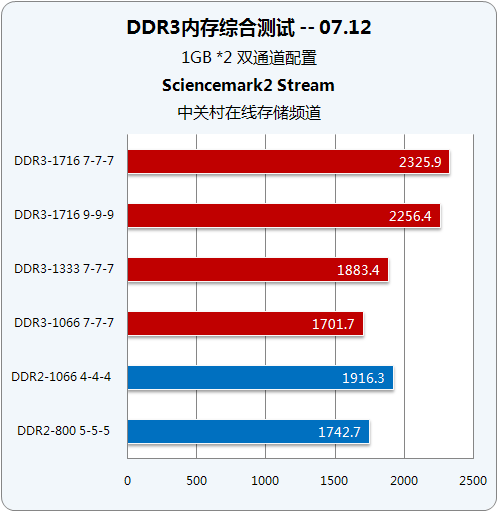 DDR3 内存条：速度、读写能力及常见速率范围的全面解析  第4张