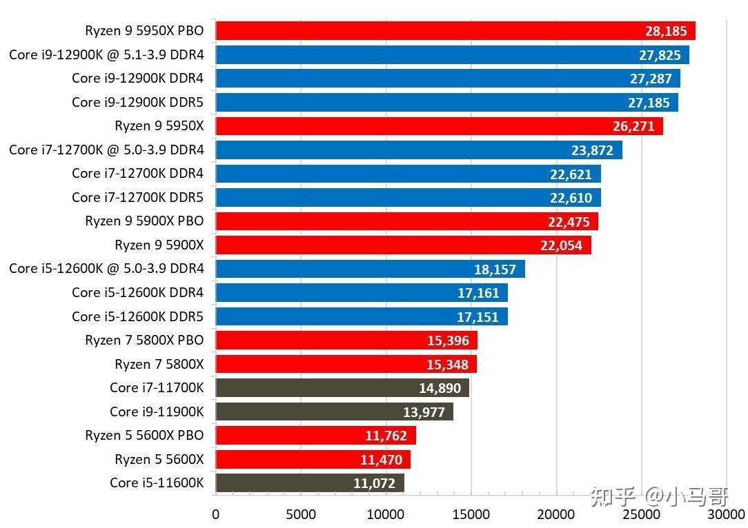 深入解析 DDR4 处理器：速度盛宴中的实力排行与关键性能指标  第2张