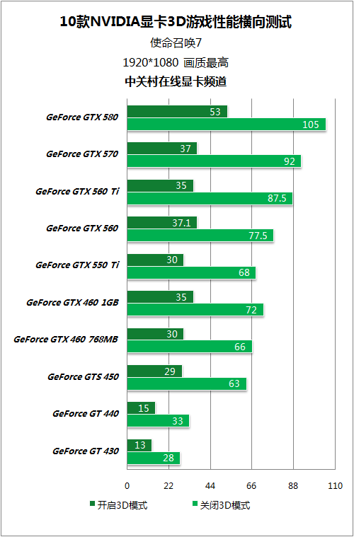 2015 年 NVIDIA 发布 GTX960 显卡，性能卓越，为游戏爱好者带来福音  第5张