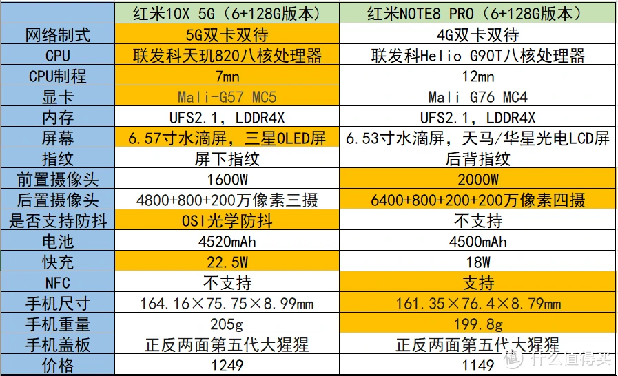 低于 1500 元的 5G 高性价比机型推荐，红米 Note11 领衔  第6张