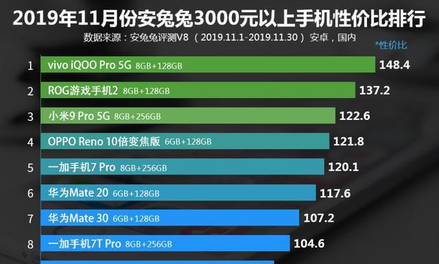 5G 手机市场销量排行榜：华为地位稳固，竞争压力与日俱增  第9张