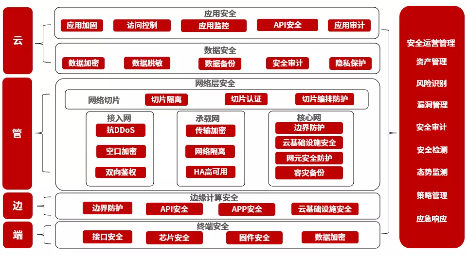 未来五年 5G 网络安全问题的探讨：架构变化与风险  第2张