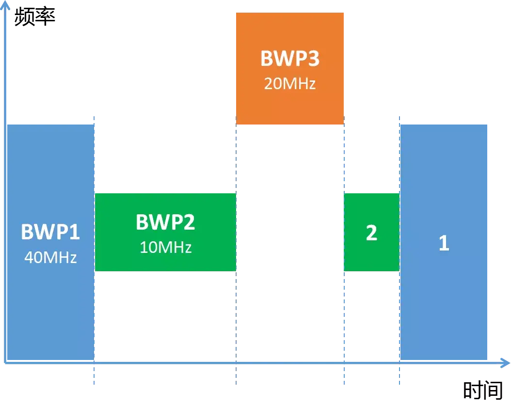 5G 时代下 4G 网速变慢的原因：网络频率布局与带宽分配问题  第7张