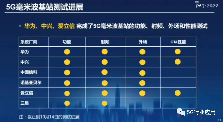 4G 与 5G 如何选择？网络速度、覆盖面、稳定性等因素需考虑  第6张