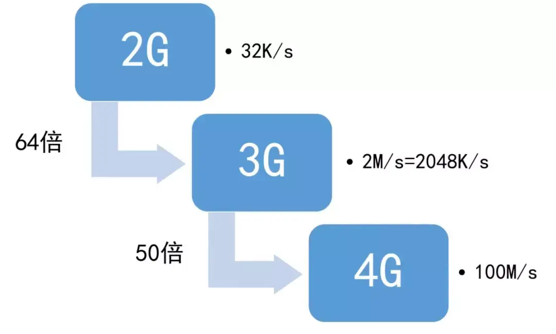 4G 与 5G 如何选择？网络速度、覆盖面、稳定性等因素需考虑  第9张