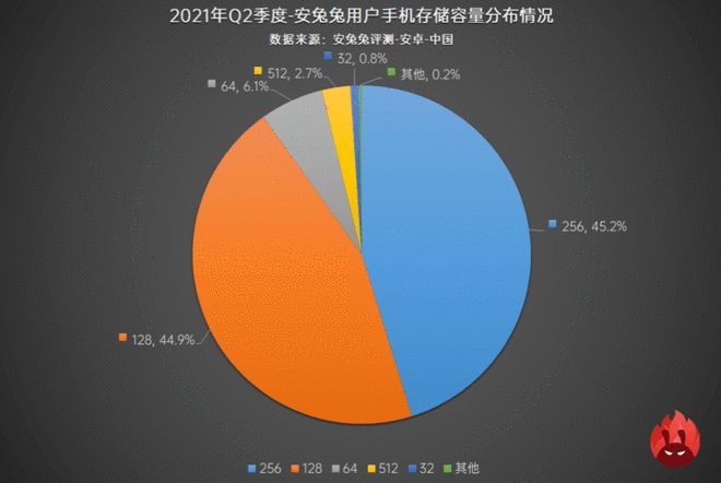 安卓系统存储问题复杂，内部存储容量差异显著，应用安装和缓存占用空间大