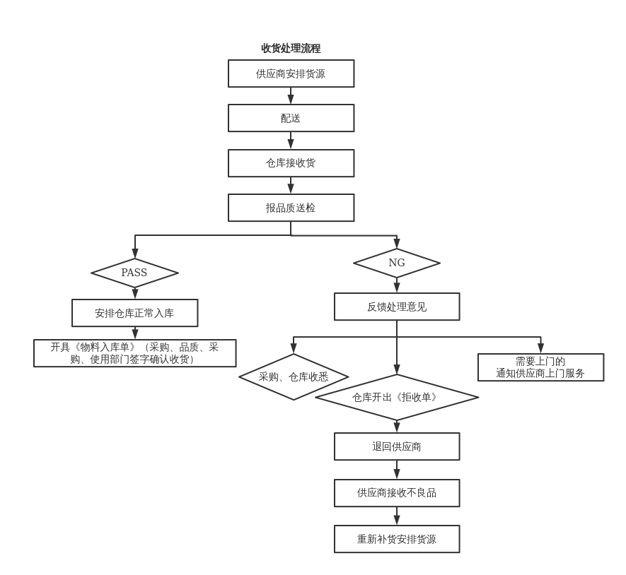 收货类 DDR：企业高效处理收货事宜的关键，确保库存管理准确与风险规避  第3张