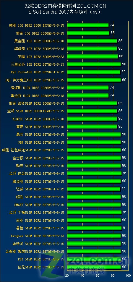 掌握 DDR 带宽换算，评估电脑内存性能的关键  第3张