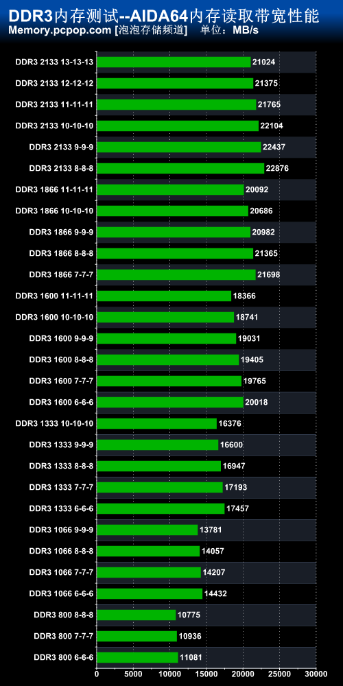 掌握 DDR 带宽换算，评估电脑内存性能的关键  第5张