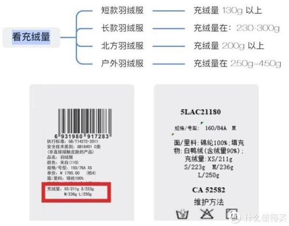 新国标羽绒服选购指南：绒子含量成关键，水洗标缺项需谨慎