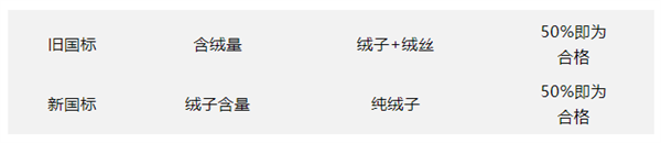 新国标羽绒服选购指南：绒子含量成关键，水洗标缺项需谨慎  第2张