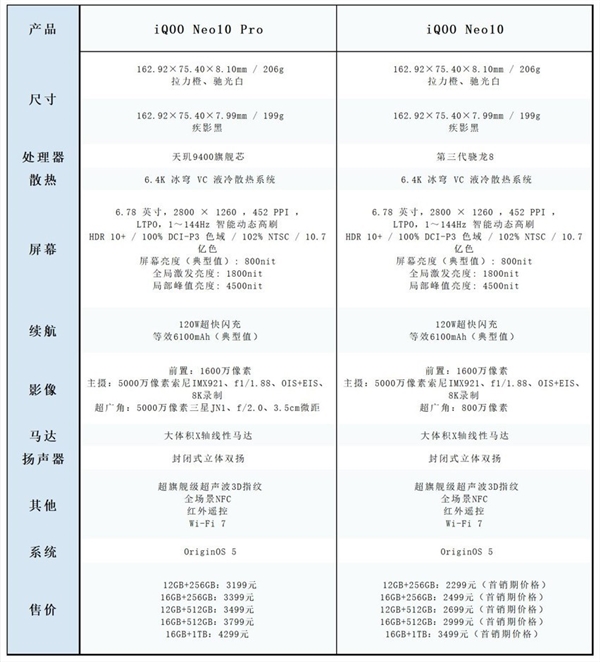 iQOO Neo10系列大对决：普通版VS Pro版，谁才是你的心头好？