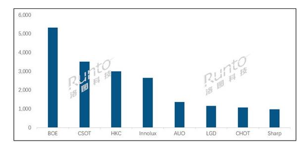 京东方连续两月领跑全球电视面板市场，100英寸产品市占率高达63.8%  第3张