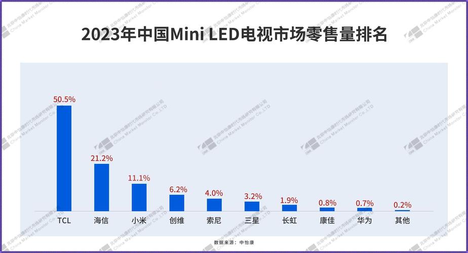 京东方连续两月领跑全球电视面板市场，100英寸产品市占率高达63.8%  第7张