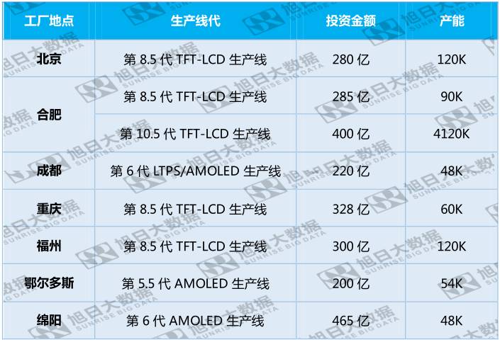 京东方连续两月领跑全球电视面板市场，100英寸产品市占率高达63.8%  第8张