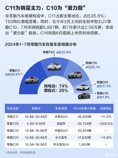 零跑销量飙升，经销商争相加入，2024年或将超额完成销量目标  第14张