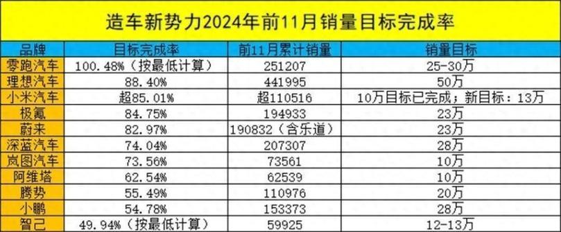 零跑销量飙升，经销商争相加入，2024年或将超额完成销量目标  第10张