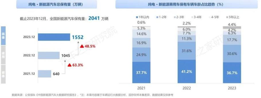 财政部重磅通知：2024年起，公务用车新能源汽车占比不低于30%